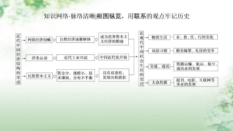 2018版高考历史一轮总复习 第8单元 近代中国资本主义的曲折发展和中国近现代社会生活的变迁单元高效整合课件 新人教版_第2页