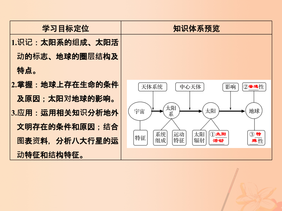 2018版高考地理一轮复习 第二章 宇宙中的地球 第一节 地球的宇宙环境和圈层结构课件_第4页