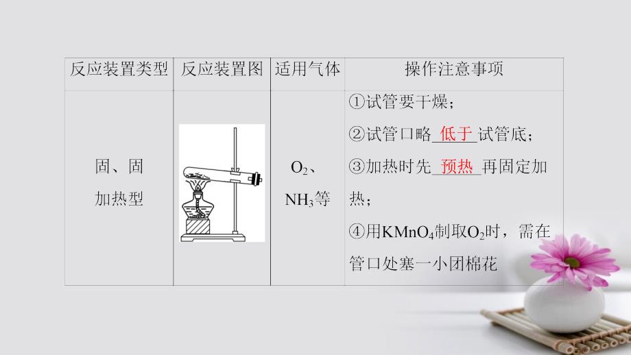 2018版高考化学一轮总复习 第10章 化学实验基础 第3节 气体的实验室制法和性质探究课件 鲁科版_第4页