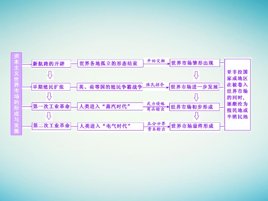 2018版高考历史一轮总复习 第七单元 资本主义世界市场的形成和发展小结与测评课件 新人教版_第2页