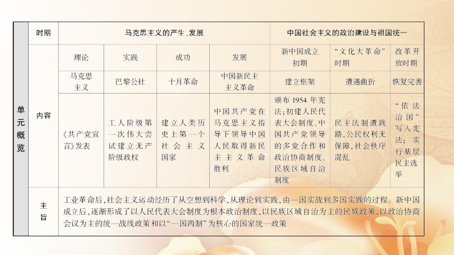 2018高考历史一轮复习 第4单元 科学社会主义理论的创立与东西方的实践 第7讲 马克思主义的诞生和俄国十月社会主义革命课件 岳麓版_第2页