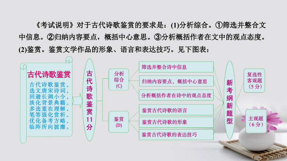 2018版高考语文大一轮复习 第3章 古诗文阅读 专题2 古代诗歌鉴赏课件 新人教版_第3页