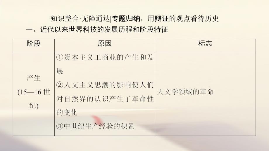 2018高考历史一轮复习 第16单元 近现代世界的科技与文艺单元高效整合课件 北师大版_第3页