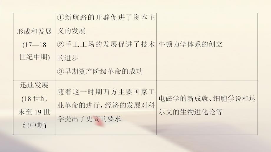 2018高考历史一轮复习 第16单元 近现代世界的科技与文艺单元高效整合课件 北师大版_第4页