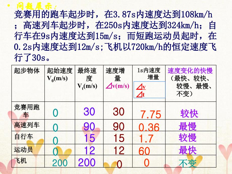 广东省东莞市高中物理 第一章 运动的描述 1.5 速度变化快慢的描述—加速度课件2 粤教版必修1_第1页