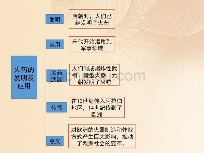 （2016年秋季版）七年级历史下册 第二单元 辽宋夏金元时期：民族关系发展和社会变化 第13课《宋元时期的科技与中外交通》思维导图素材 新人教版_第5页