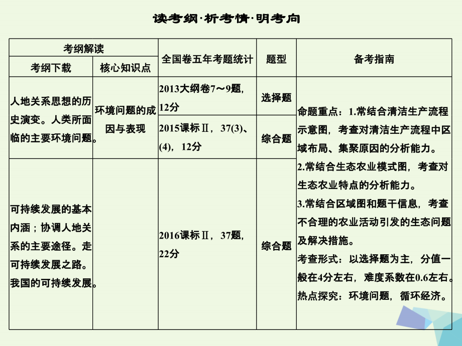 2018版高考地理大一轮复习 第十二章 人类与地理环境的协调发展课件 新人教版_第2页