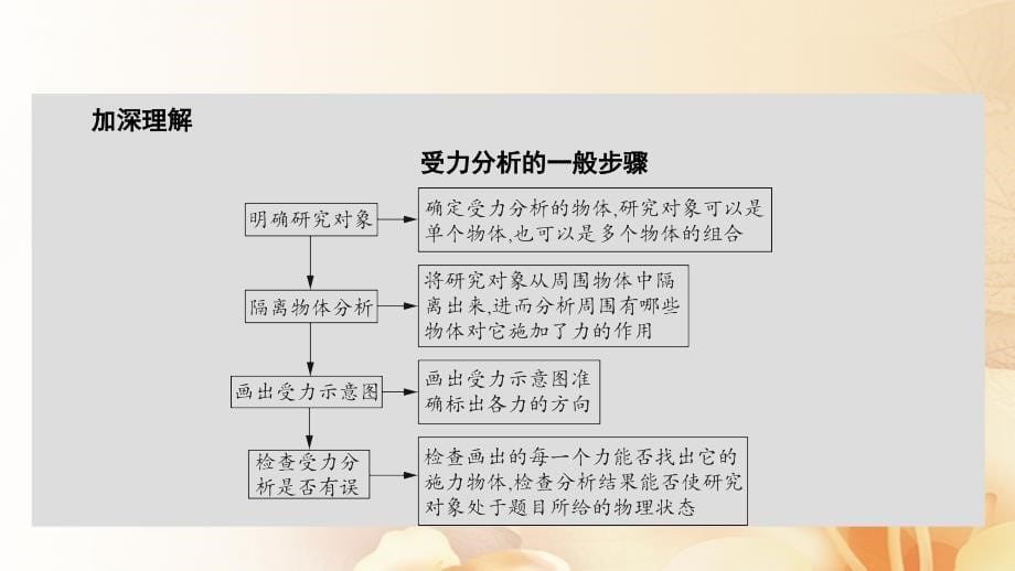 2018版高考物理一轮总复习 热点专题2 受力分析 共点力的平衡课件_第5页