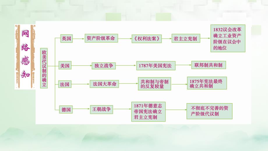 2018高考历史大一轮复习 第三单元 近代西方资本主义政体的建立 第5讲 英国的制度创新和北美大陆上的新体制 第1课时 英国的制度创新课件 岳麓版必修1_第4页