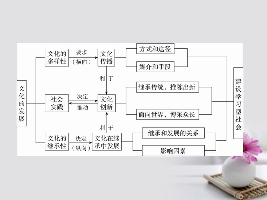 2018年高考政治一轮复习 单元拔高10 文化传承与创新课件 新人教版_第3页