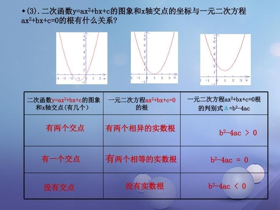 2017春九年级数学下册 26.2 二次函数的图象与性质课件4 （新版）华东师大版_第5页