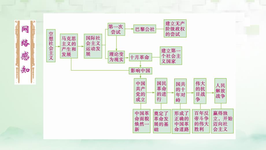 2018高考历史大一轮复习 第五单元 马克思主义的产生、发展与中国新民主主义革命 第9讲 马克思主义的诞生与俄国十月社会主义革命 第1课时 马克思主义的诞生课件 岳麓版必修1_第4页