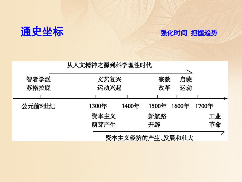 2018高考历史大一轮复习 第十二单元 人文精神的起源及其发展单元总结课件 岳麓版_第3页