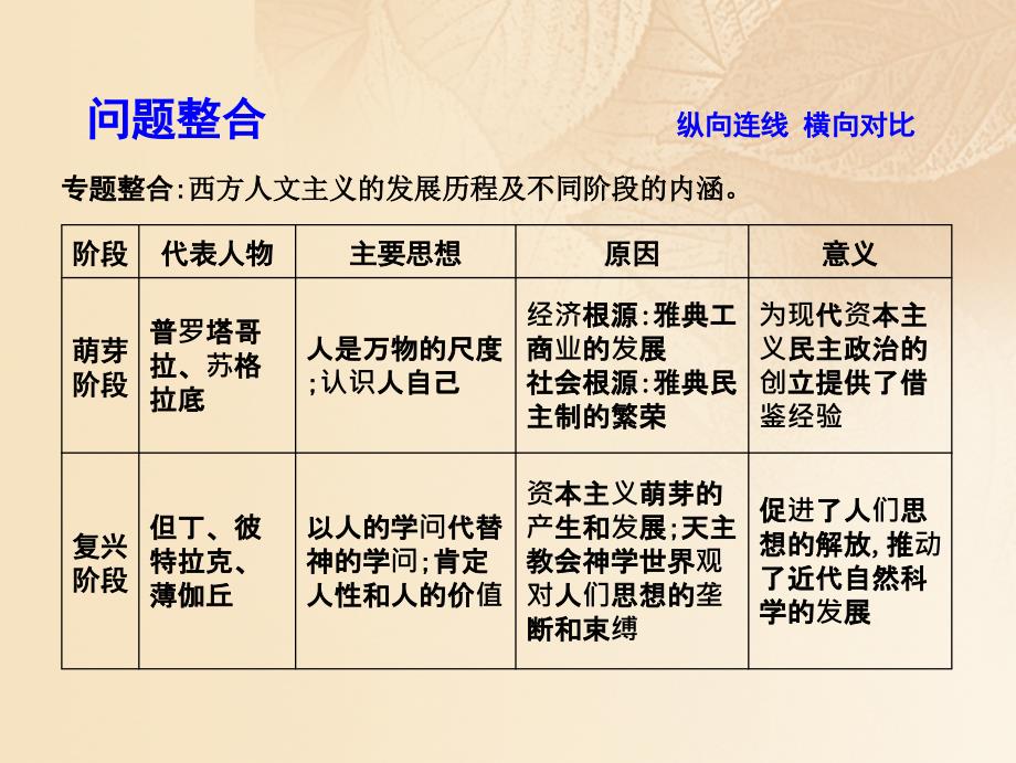 2018高考历史大一轮复习 第十二单元 人文精神的起源及其发展单元总结课件 岳麓版_第4页