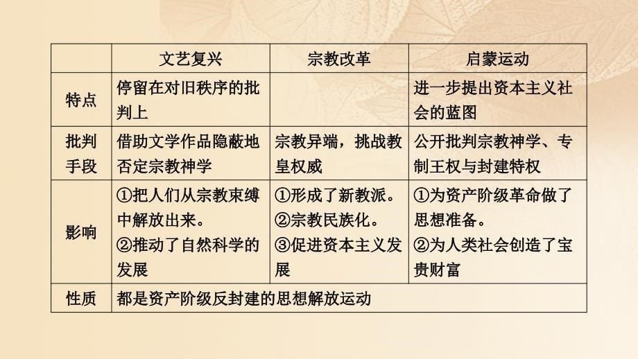 2018高考历史大一轮复习 第三单元 从人文精神之源到科学理性时代单元整合课件 岳麓版必修3_第5页