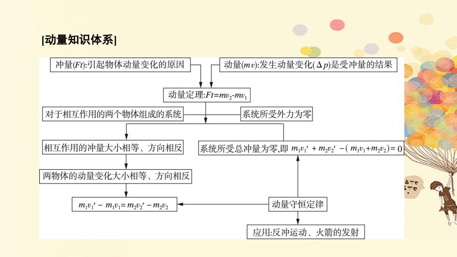 2018版高考物理一轮复习 第七章 碰撞与动量守恒 7.1 动量守恒定律及其应用课件_第3页