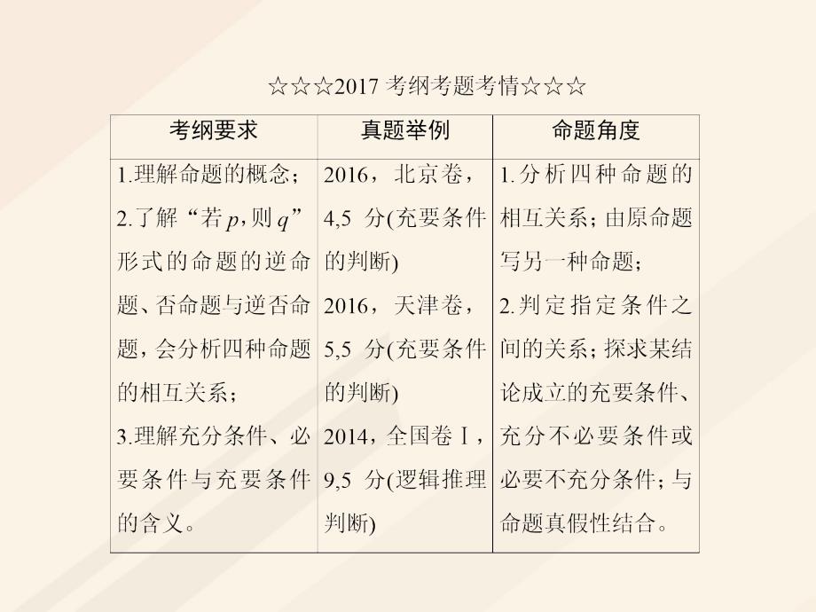 2018届高考数学一轮复习 第一章 集合与常用逻辑用语 1.2 命题及其关系、充分条件与必要条件课件 理_第3页