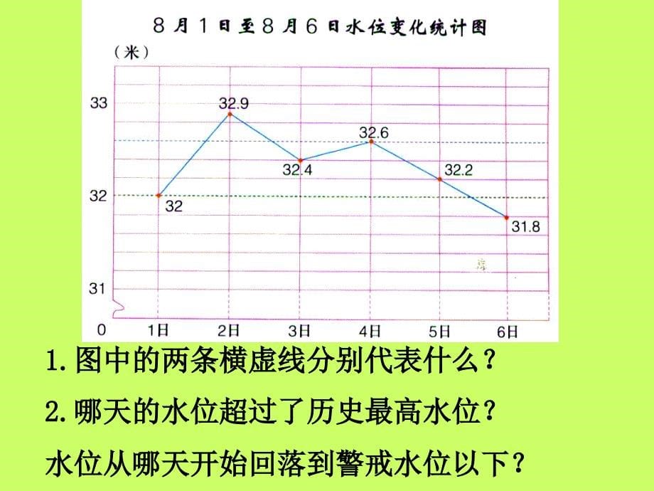 五年级下册数学课件－7.2读特殊单式折线统计图｜冀教版（2014秋） (共10张PPT)_第5页