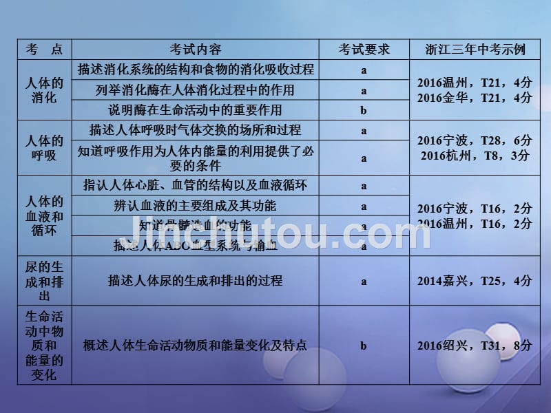 2017年中考科学总复习 第一篇 生命科学 第5讲 人体的物质和能量转换课件_第3页