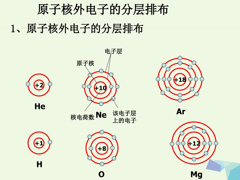 高中化学 第一册 第一章 打开原子世界的大门 1.3 揭开原子核外电子运动的面纱课件 沪科版_第2页