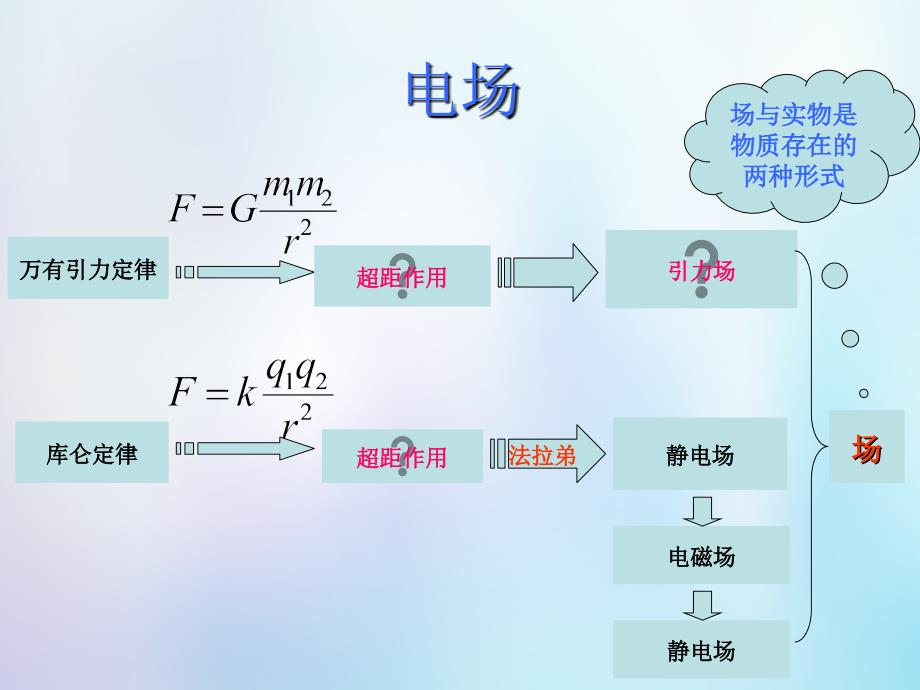 浙江省桐乡市高考物理一轮复习 电场强度课件_第2页