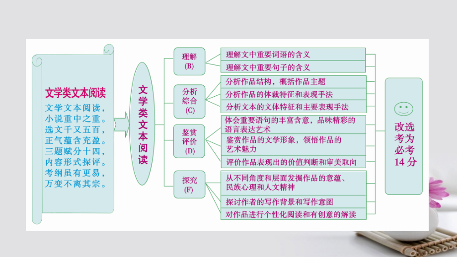 2018版高考语文大一轮复习 第2章 现代文阅读 专题2 文学类文本阅读课件 新人教版_第2页