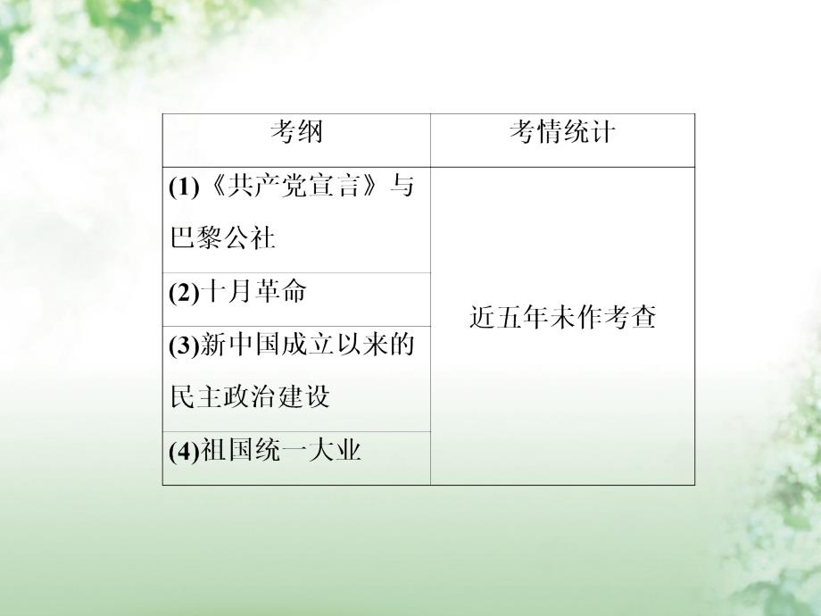 2018年高考历史一轮复习 第四单元 科学社会主义的创立与东西方的实践单元拔高课件 人民版_第3页