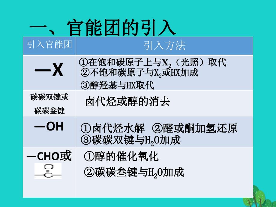 高中化学 专题3 有机化合物的获得与应用 第三单元 人工合成有机化合物的复习课件 苏教版必修2_第2页