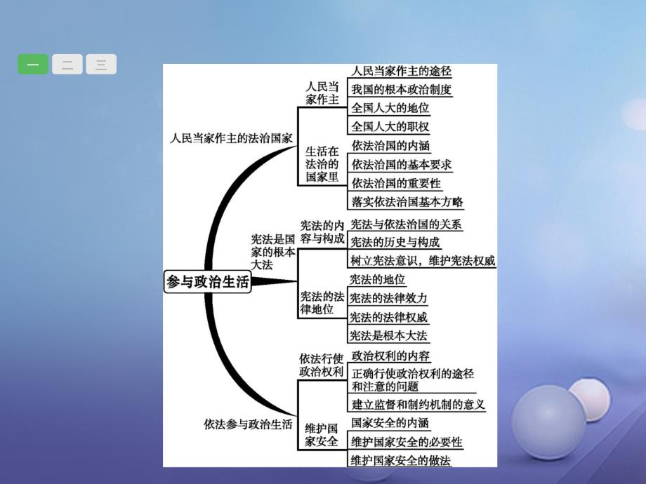 2018届中考政治一轮复习 5.3.6 参与政治生活课件_第3页