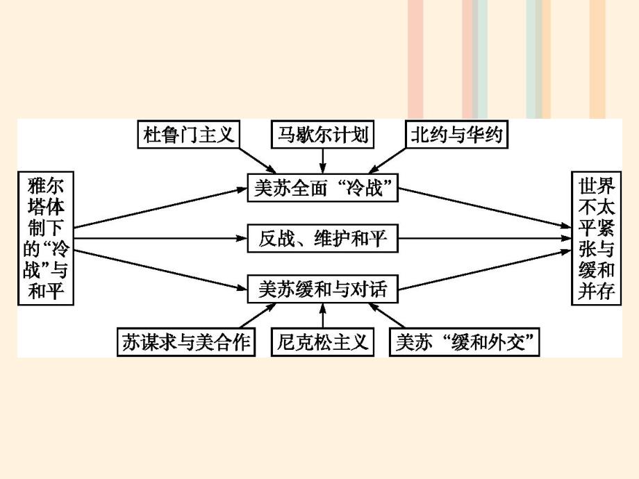 2017秋高中历史 第四单元 雅尔塔体制下的“冷战”与和平单元整合课件 岳麓版选修3_第2页