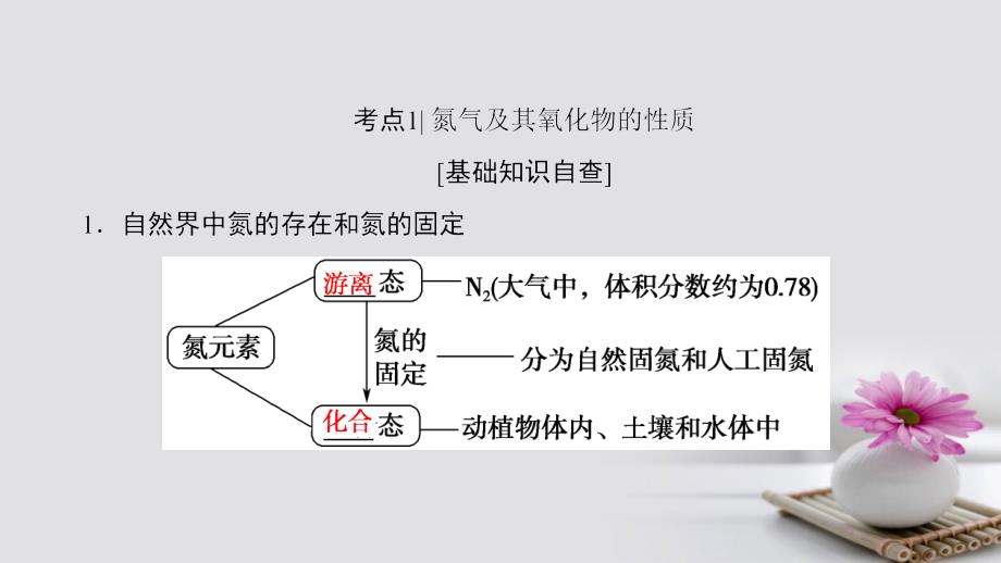 2018版高考化学一轮总复习 第3章 自然界中的元素 第2节 氮的循环课件 鲁科版_第3页