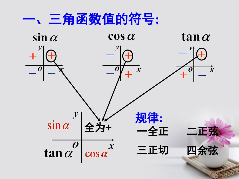 黑龙江省伊春市高中数学 第一章 三角函数 1.2.2 任意角的三角函数（2）课件 新人教A版必修4_第4页