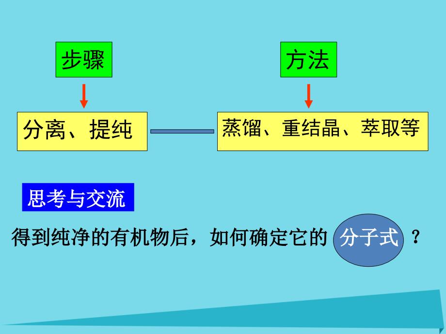 高中化学 第一章 认识有机化合物 1.4.2 研究有机化合物的一般步骤和方法（2）课件 新人教版选修5_第3页