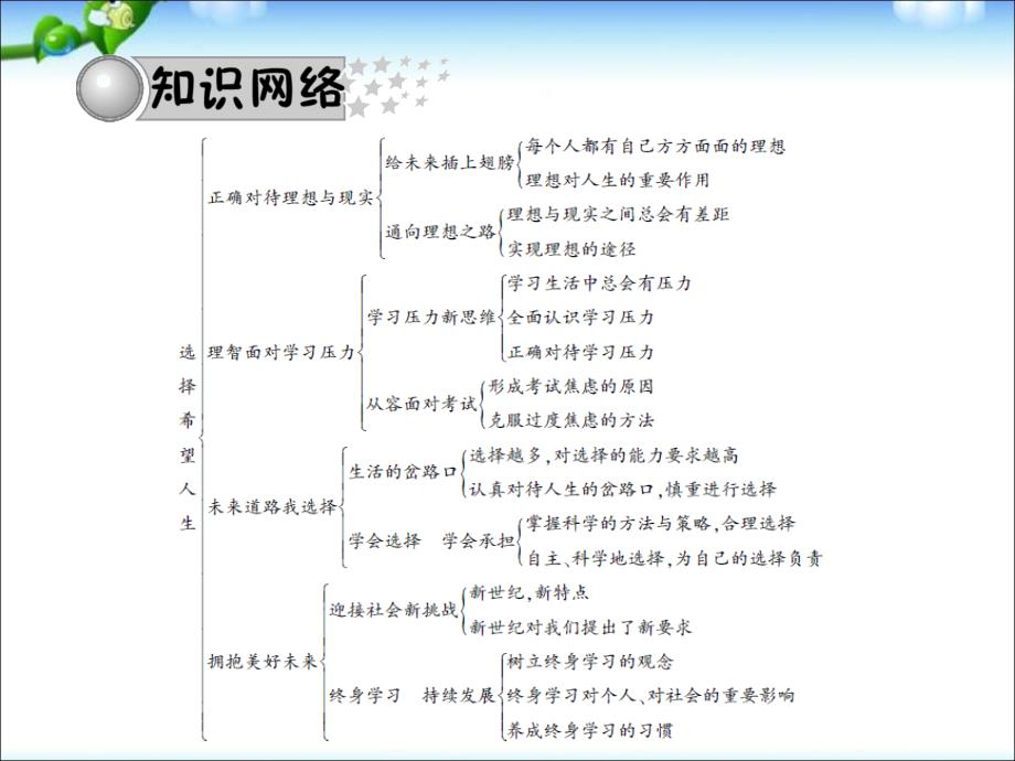 中考政治总复习_第二十二讲_选择希望人生课件_新人教版_第3页