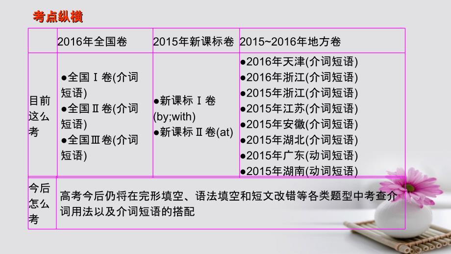 2017届高考英语二轮专题复习 介词和介词短语课件_第2页