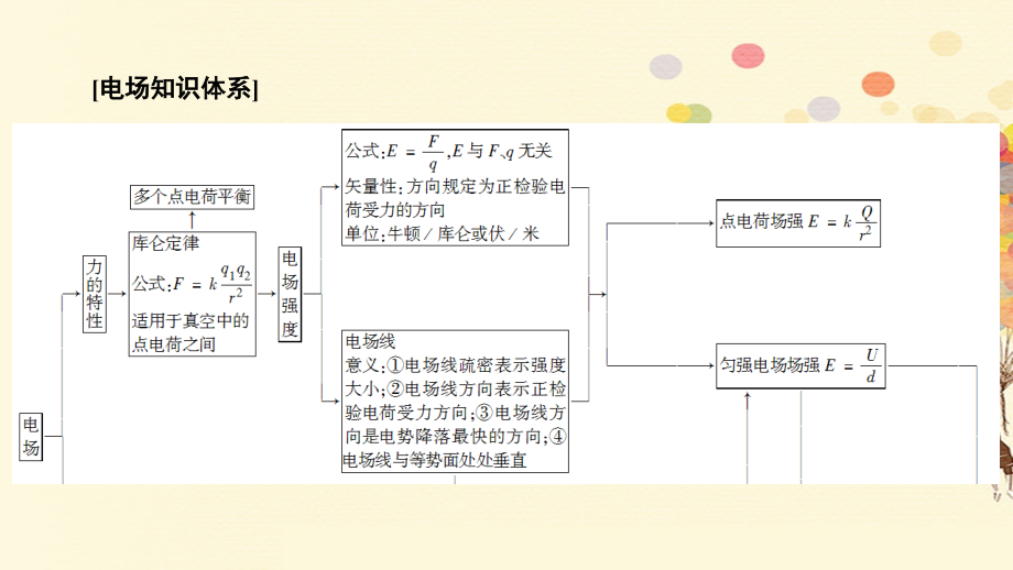 2018版高考物理一轮复习 第八章 电场 8.1 电场力的性质课件_第3页