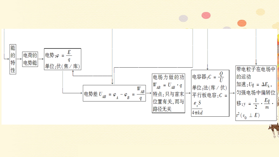 2018版高考物理一轮复习 第八章 电场 8.1 电场力的性质课件_第4页