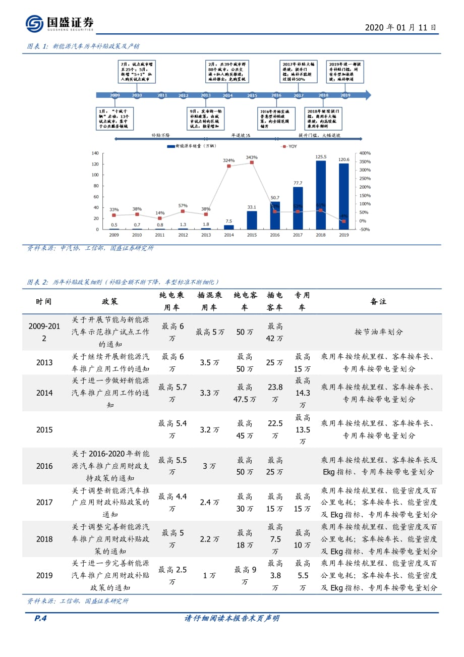 电气设备行业_新能源汽车十年政策回顾_第4页