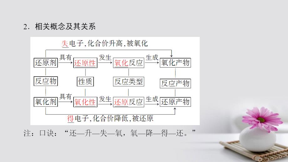 2018版高考化学一轮总复习 第2章 元素与物质世界 第3节 氧化剂和还原剂课件 鲁科版_第4页