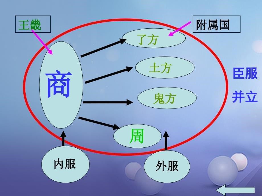 （水滴系列）高中历史 第1课 夏商制度与西周封建课件 岳麓版必修1_第5页