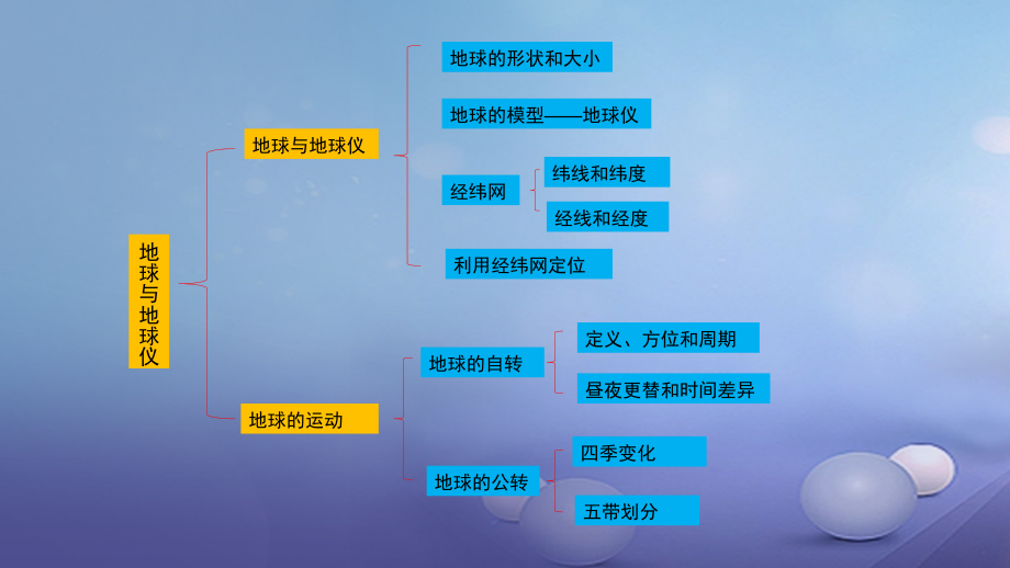 湖南省2017中考地理 第一章 地球与地球仪复习课件_第3页