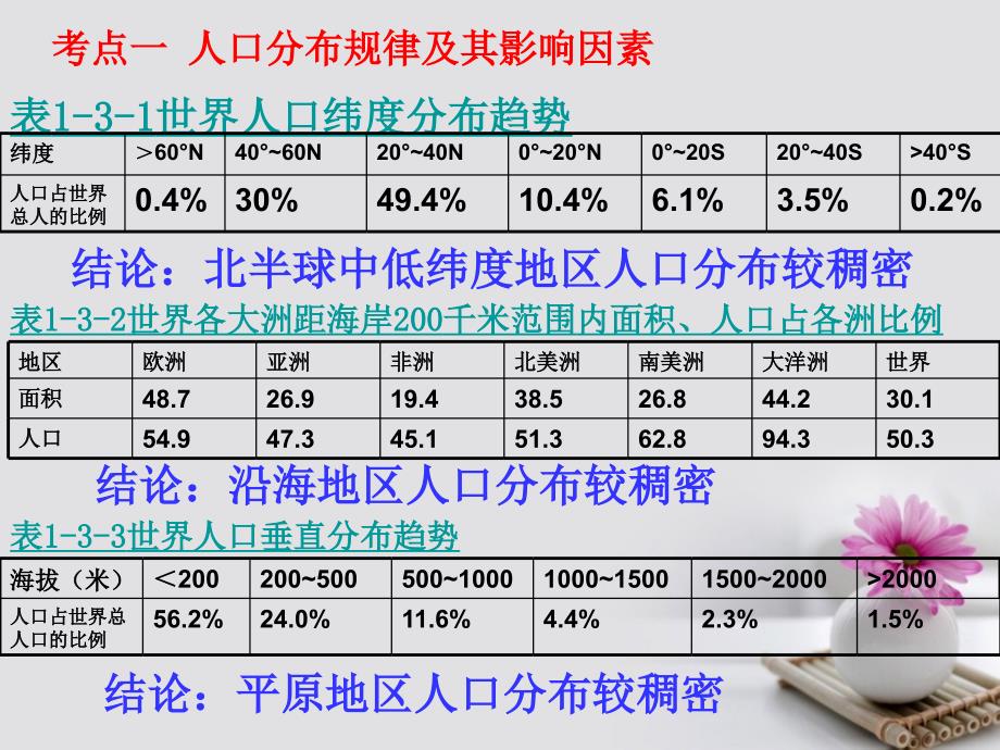 山东省沂水县第一中学高中地理 第一单元 第三节《人口分布与人口合理容量》课件 鲁教版必修2_第3页