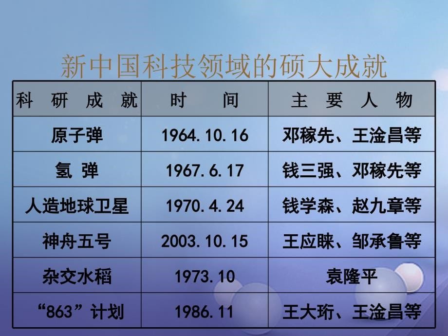 八年级历史下册 第六学习主题 科技、教育与文化 第17课《摘取科学技术的明珠》课件1 川教版_第5页