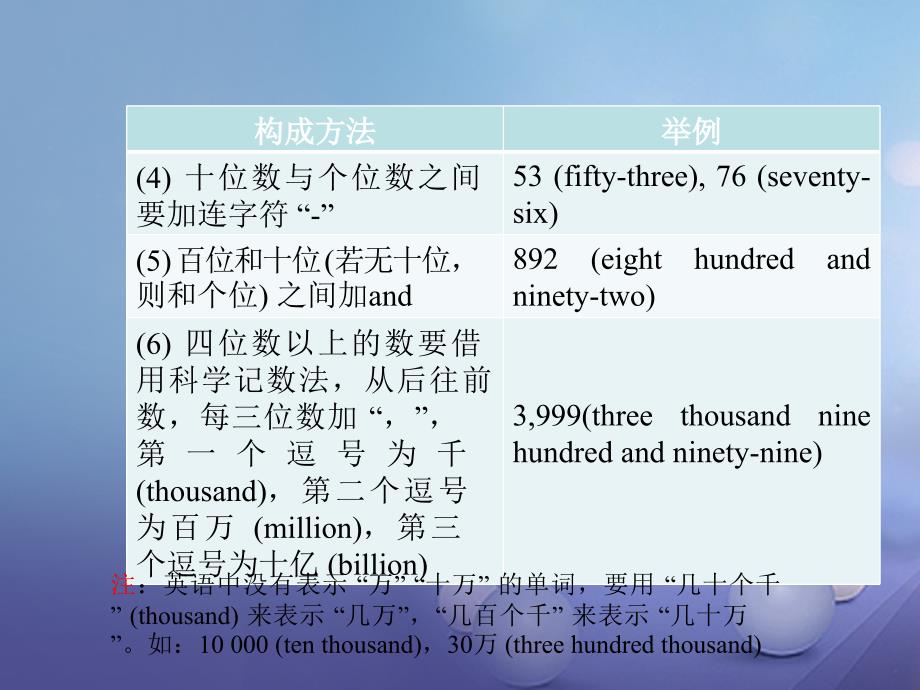 福建省2017年中考英语总复习 第四章 数词课件_第3页