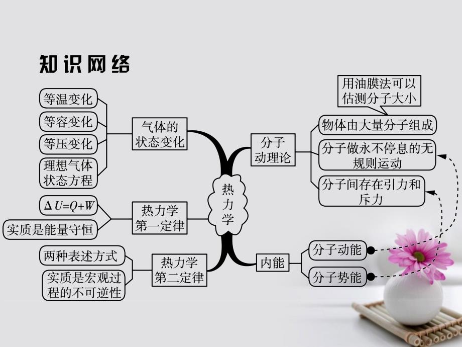 江苏省2017高考物理大一轮复习 第十二章（选修3-3）1 分子动理论 内能课件_第4页