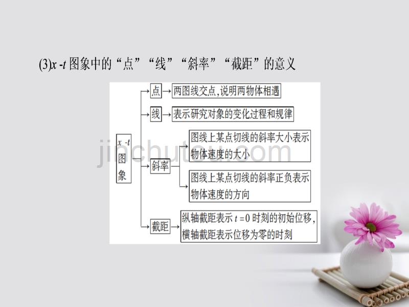 （通用版）2018高考物理一轮复习 第1章 运动的描述 匀变速直线运动的研究第3节 运动图象、追及和相遇问题课件_第3页