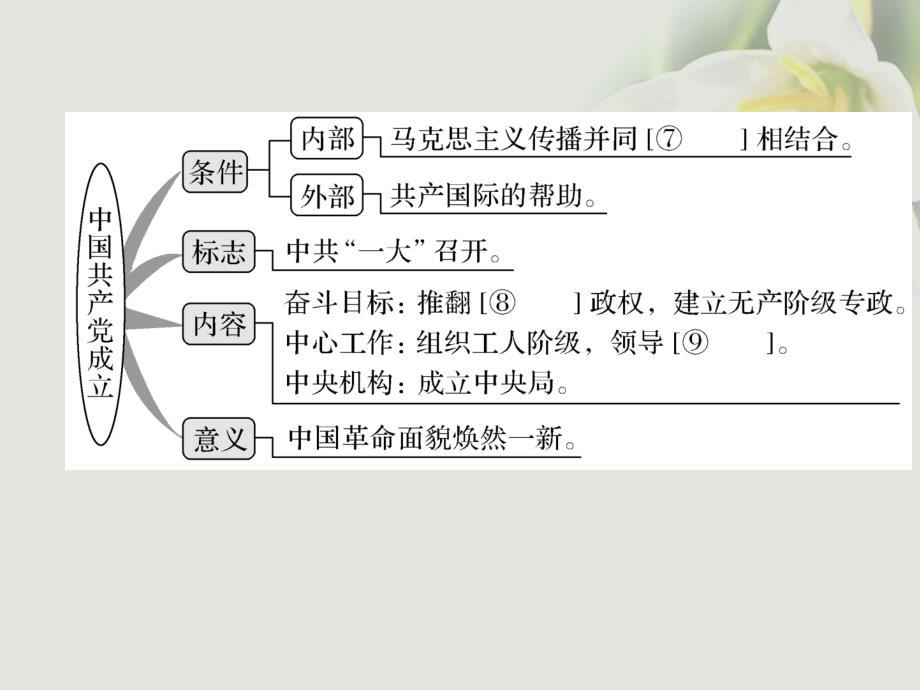 （全国版）2018版高考历史大一轮复习 第三单元 近代中国反侵略、求民主的潮流 第9讲 新民主主义革命(一)课件 新人教版_第3页