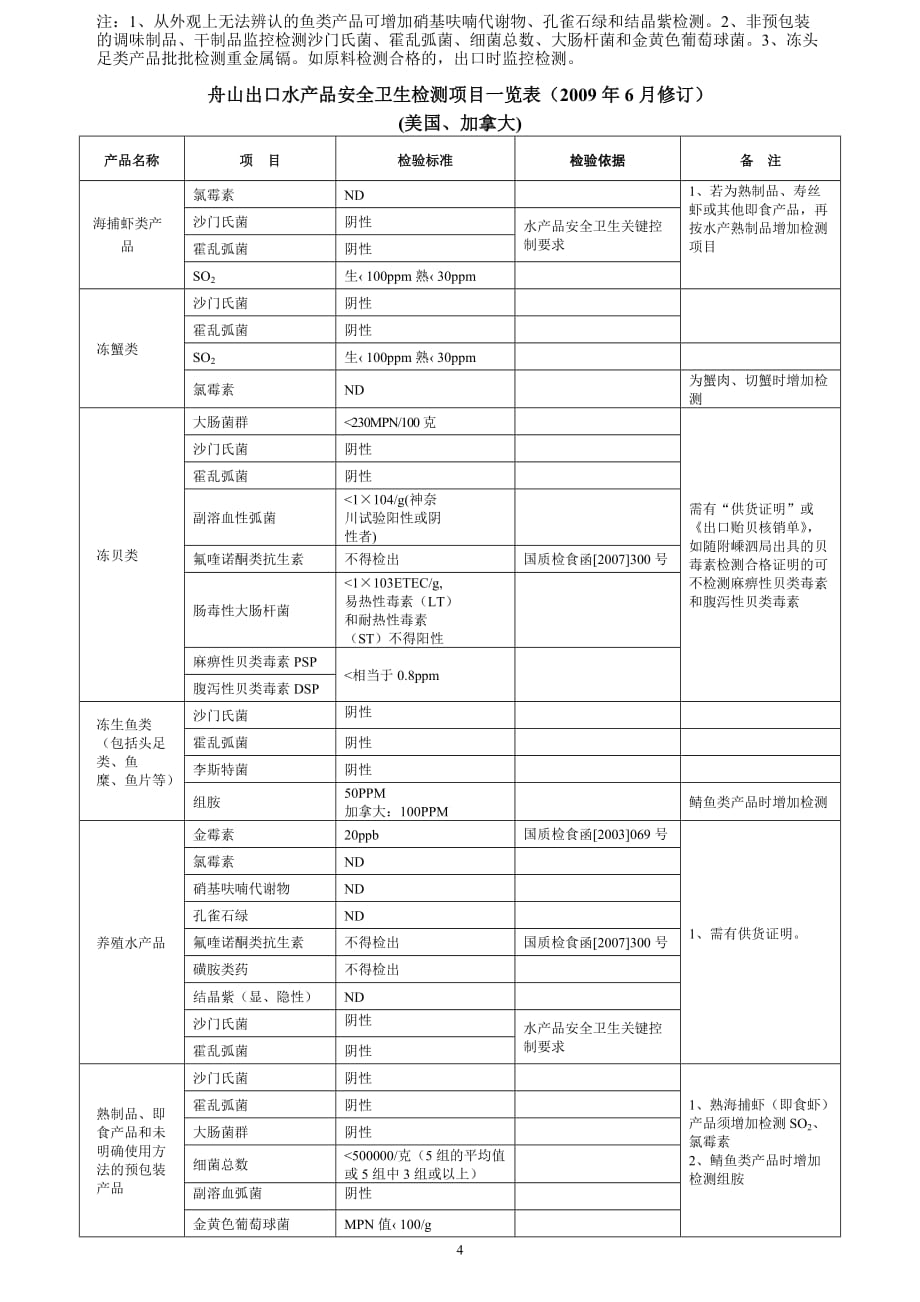 （安全管理套表）舟山《进出口食品安全卫生检测监控项目一览表》_第4页