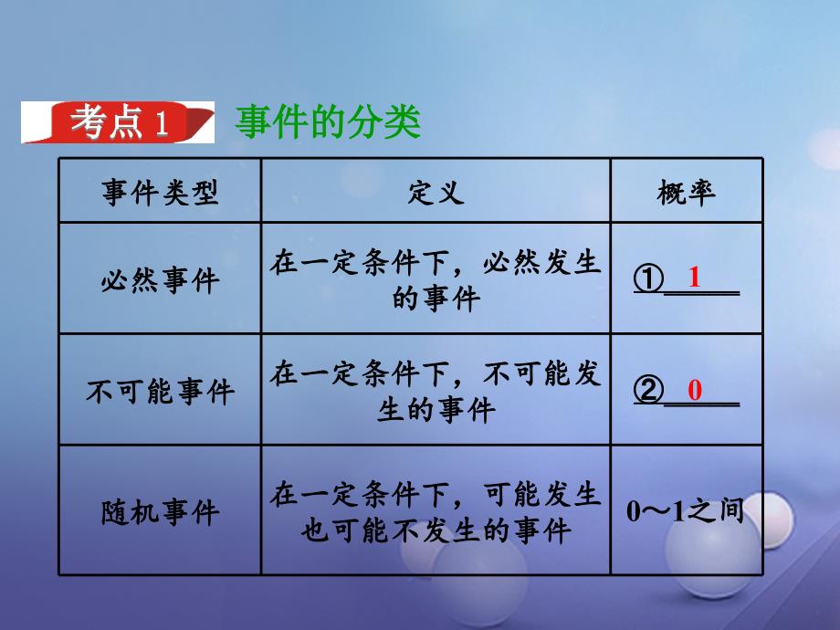 湖南省2017中考数学 第一部分 教材知识梳理 第八单元 统计与概率 第30课时 概率课件_第3页