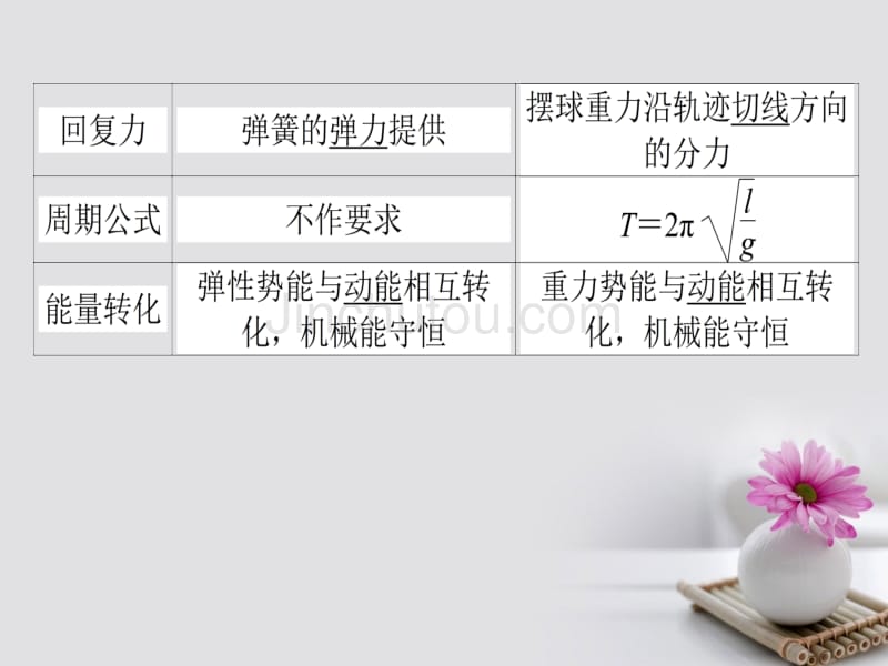 全程复习构想2018高考物理一轮复习 第十四章 机械振动、机械波 光和电磁波 1 机械振动课件 新人教版_第5页